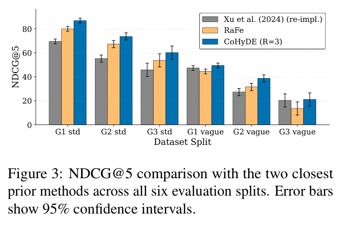 NDCG@5 comparison with the two closest prior methods across all six evaluation splits.