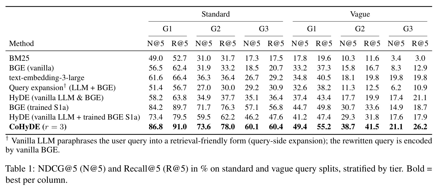 NDCG@5 (N@5) and Recall@5 (R@5) in % on standard and vague query splits, stratified by tier.