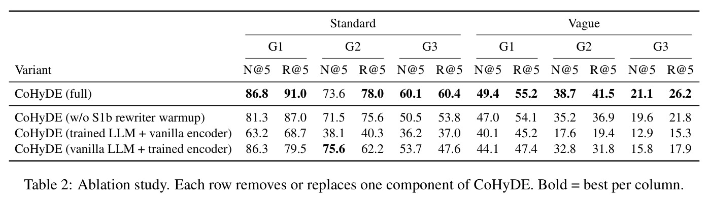 Ablation study. Each row removes or replaces one component of CoHyDE.