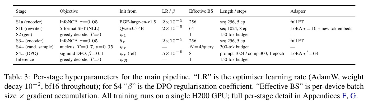 Per-stage hyperparameters for the main pipeline.