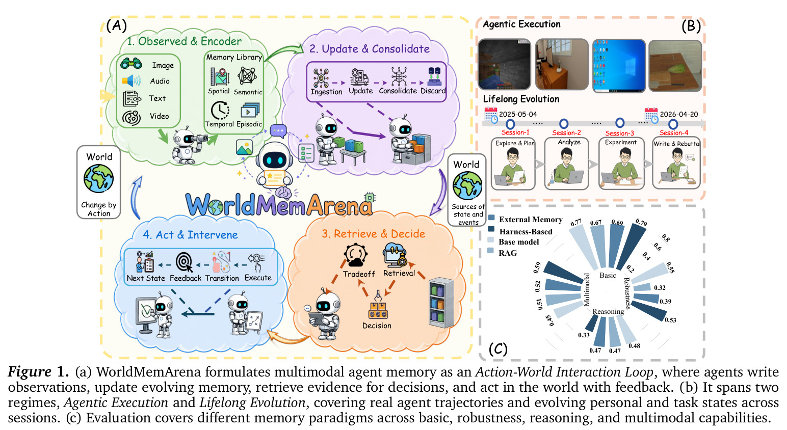 WorldMemArena formulates multimodal agent memory as an Action-World Interaction Loop