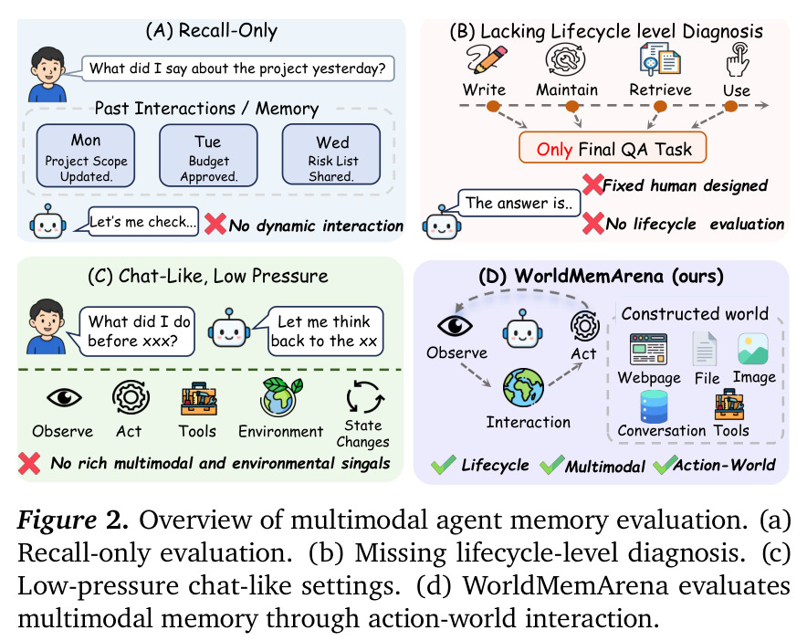 Overview of multimodal agent memory evaluation