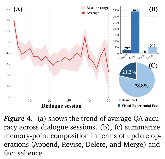 Memory failures occur across the full lifecycle and compound over time