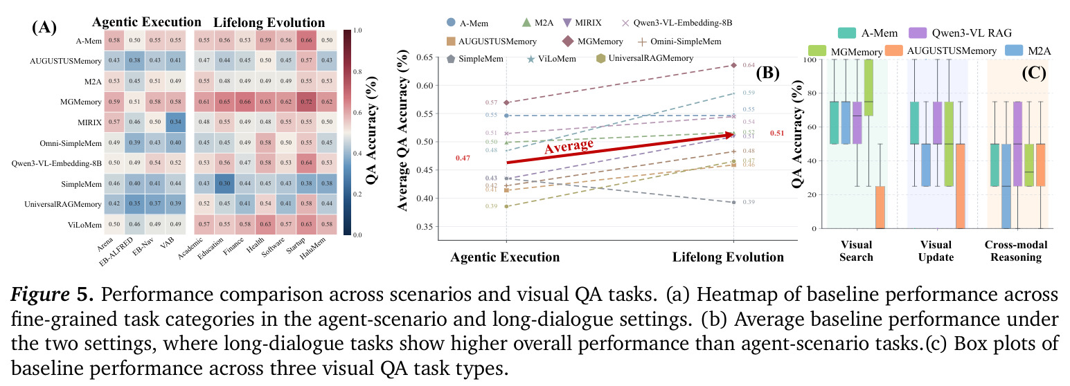Performance comparison across scenarios and visual QA tasks