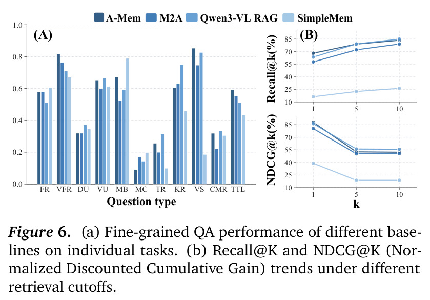 Fine-grained QA performance of different baselines on individual tasks and retrieval trends