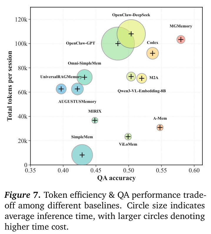 Token efficiency & QA performance trade-off among different baselines