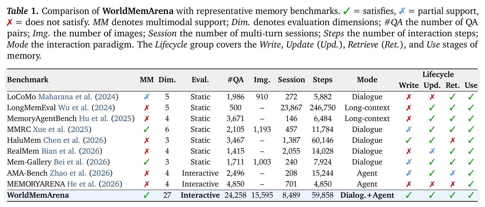 Comparison of WorldMemArena with representative memory benchmarks