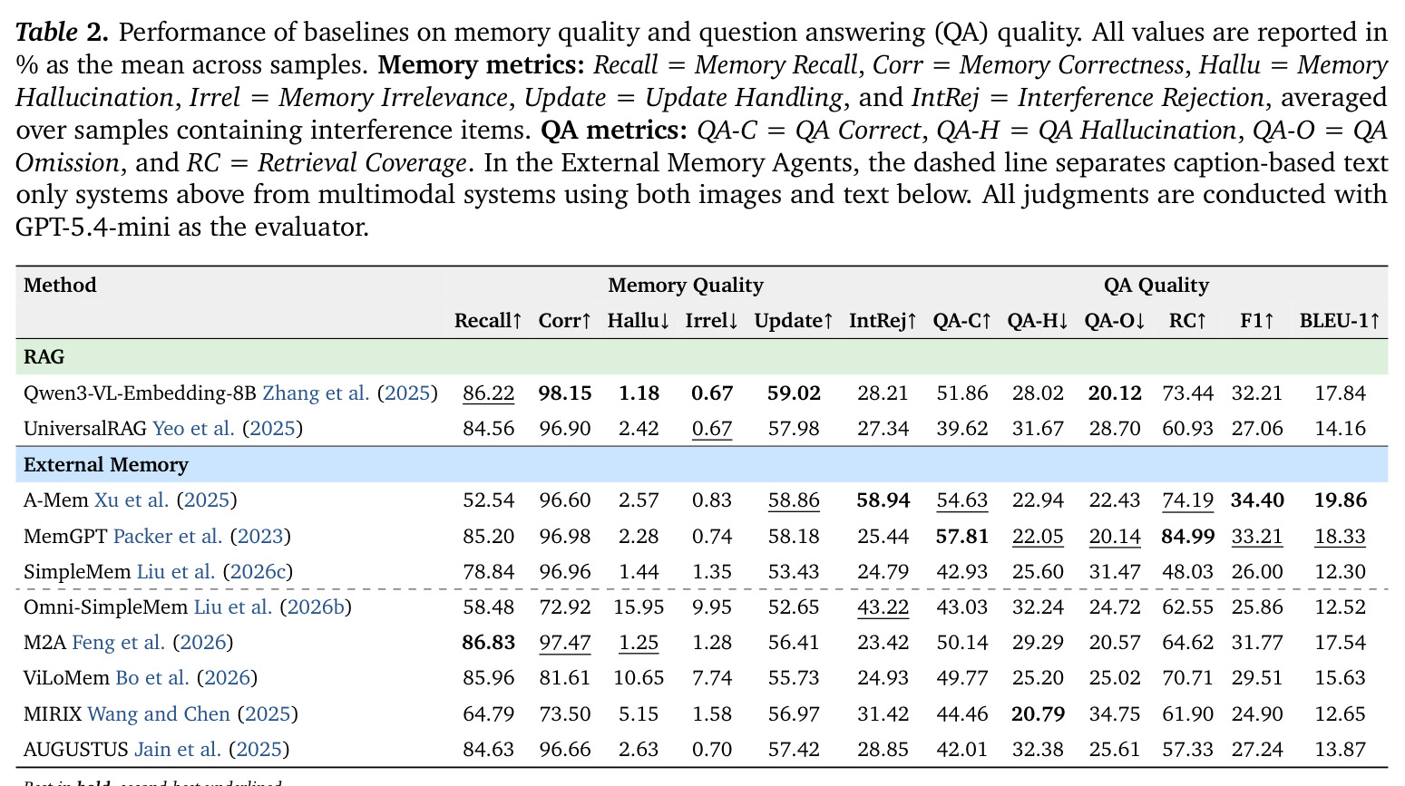 Performance of baselines on memory quality and question answering (QA) quality