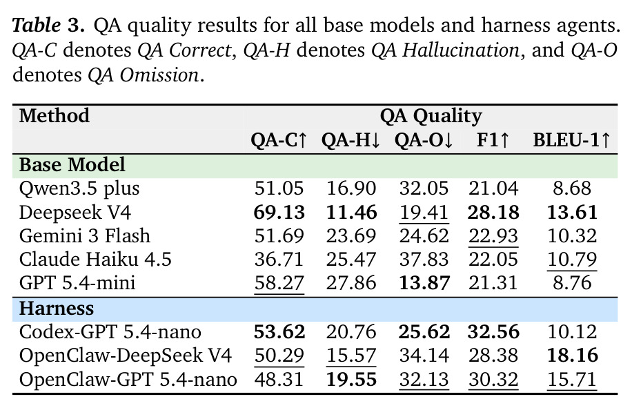 QA quality results for all base models and harness agents