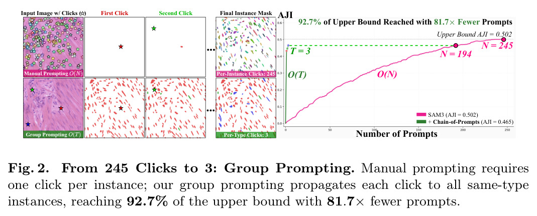 From 245 Clicks to 3: Group Prompting.