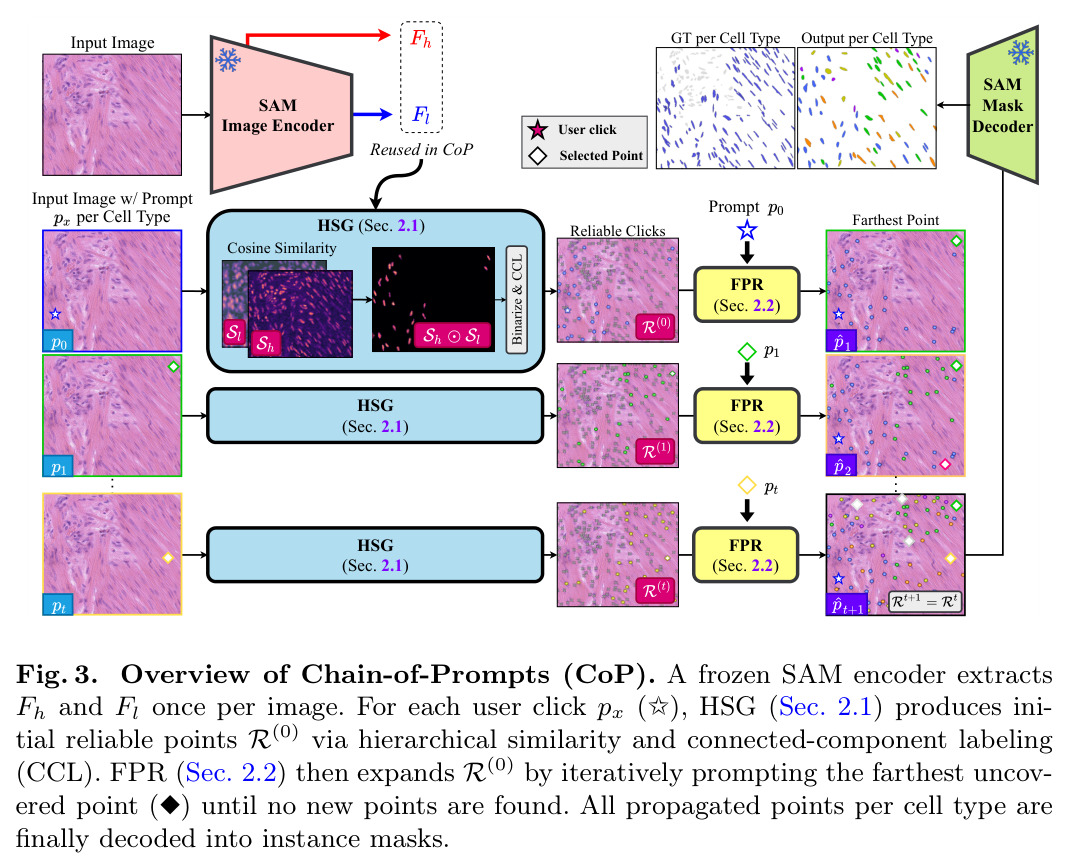 Overview of Chain-of-Prompts (CoP).