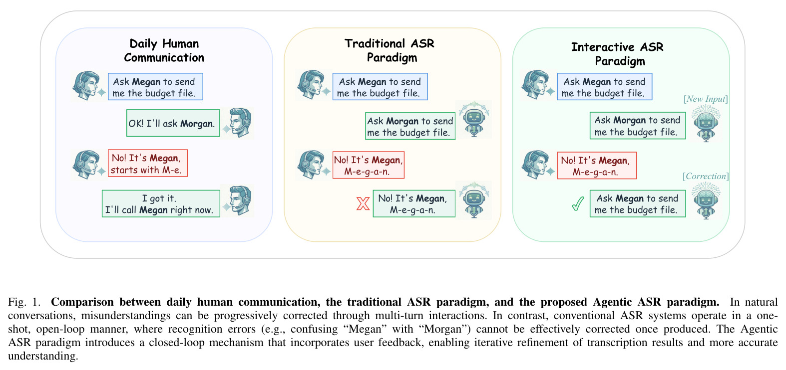 Comparison between daily human communication, the traditional ASR paradigm, and the proposed Agentic ASR paradigm.