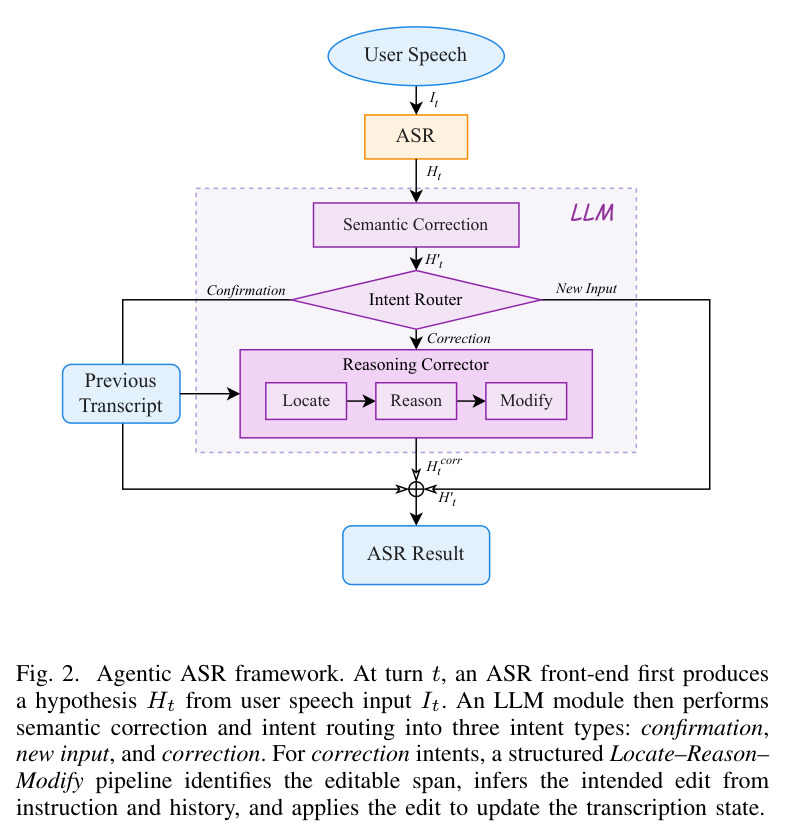 Agentic ASR framework.