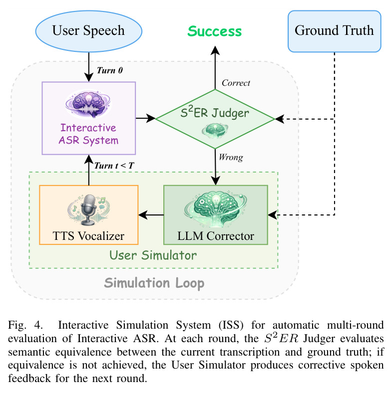 Interactive Simulation System (ISS) for automatic multi-round evaluation of Interactive ASR.
