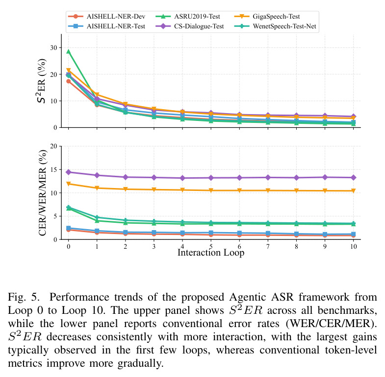 Performance trends of the proposed Agentic ASR framework from Loop 0 to Loop 10.
