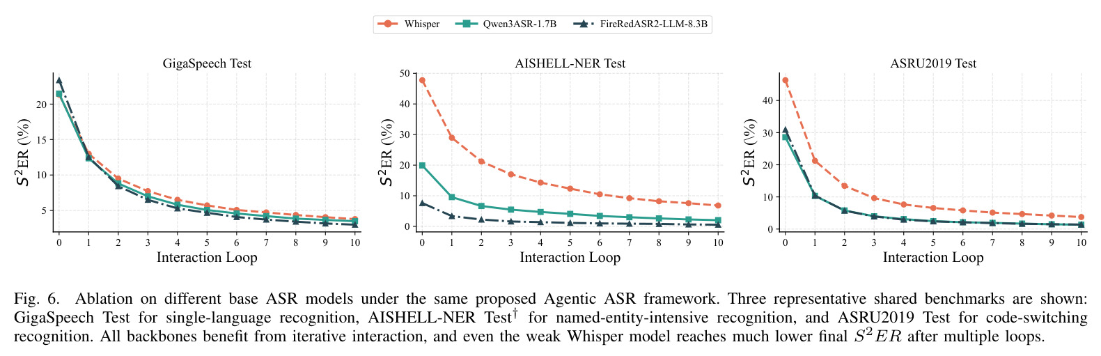 Ablation on different base ASR models under the same proposed Agentic ASR framework.