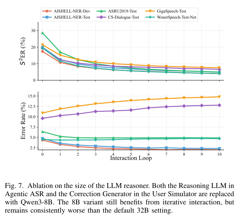 Ablation on the size of the LLM reasoner.
