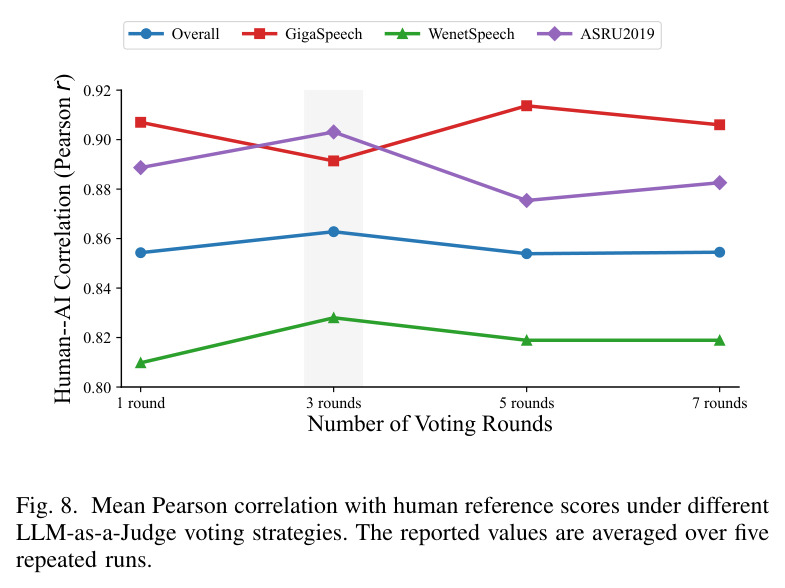Mean Pearson correlation with human reference scores under different LLM-as-a-Judge voting strategies.