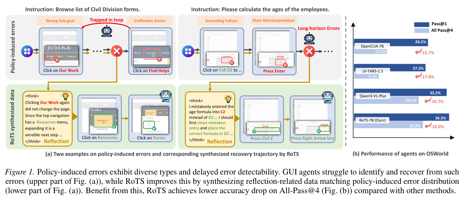 Policy-induced errors exhibit diverse types and delayed error detectability. GUI agents struggle to identify and recover from such errors (upper part of Fig. (a)), while RoTS improves this by synthesizing reflection-related data matching policy-induced error distribution (lower part of Fig. (a)). Benefit from this, RoTS achieves lower accuracy drop on All-Pass@4 (Fig. (b)) compared with other methods.