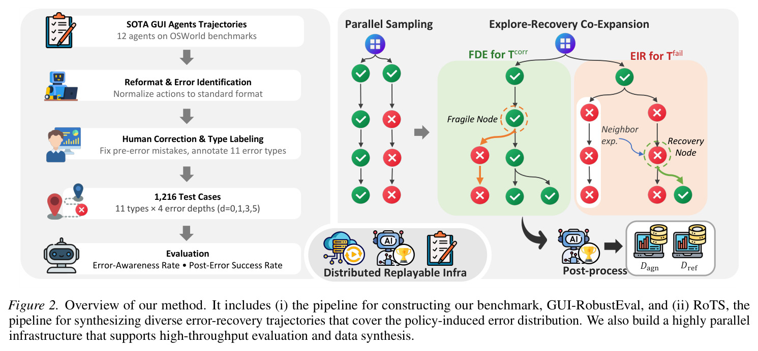 Overview of our method. It includes (i) the pipeline for constructing our benchmark, GUI-RobustEval, and (ii) RoTS, the pipeline for synthesizing diverse error-recovery trajectories that cover the policy-induced error distribution. We also build a highly parallel infrastructure that supports high-throughput evaluation and data synthesis.