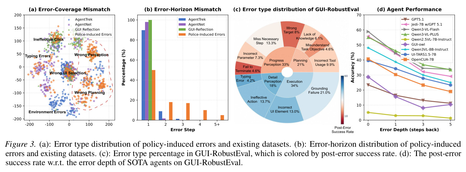 (a): Error type distribution of policy-induced errors and existing datasets. (b): Error-horizon distribution of policy-induced errors and existing datasets. (c): Error type percentage in GUI-RobustEval, which is colored by post-error success rate. (d): The post-error success rate w.r.t. the error depth of SOTA agents on GUI-RobustEval.