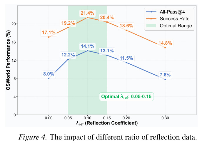 The impact of different ratio of reflection data.