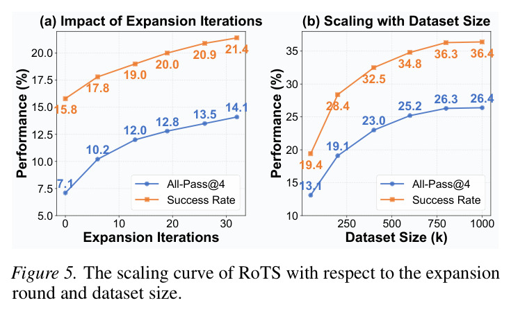 The scaling curve of RoTS with respect to the expansion round and dataset size.