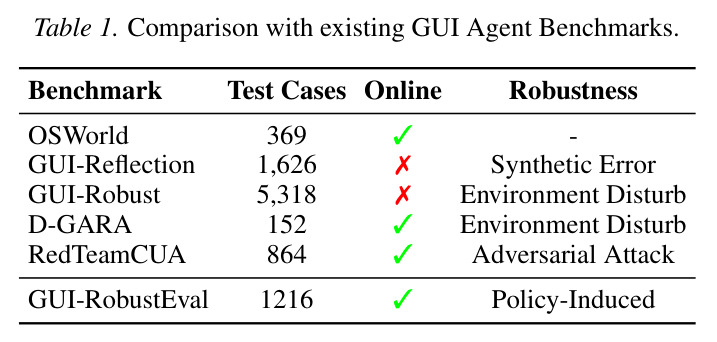 Comparison with existing GUI Agent Benchmarks.