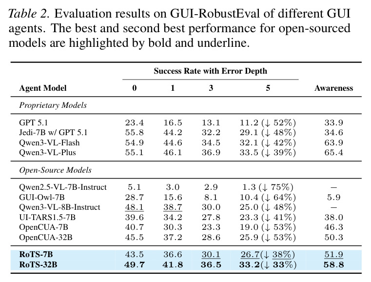 Evaluation results on GUI-RobustEval of different GUI agents. The best and second best performance for open-sourced models are highlighted by bold and underline.
