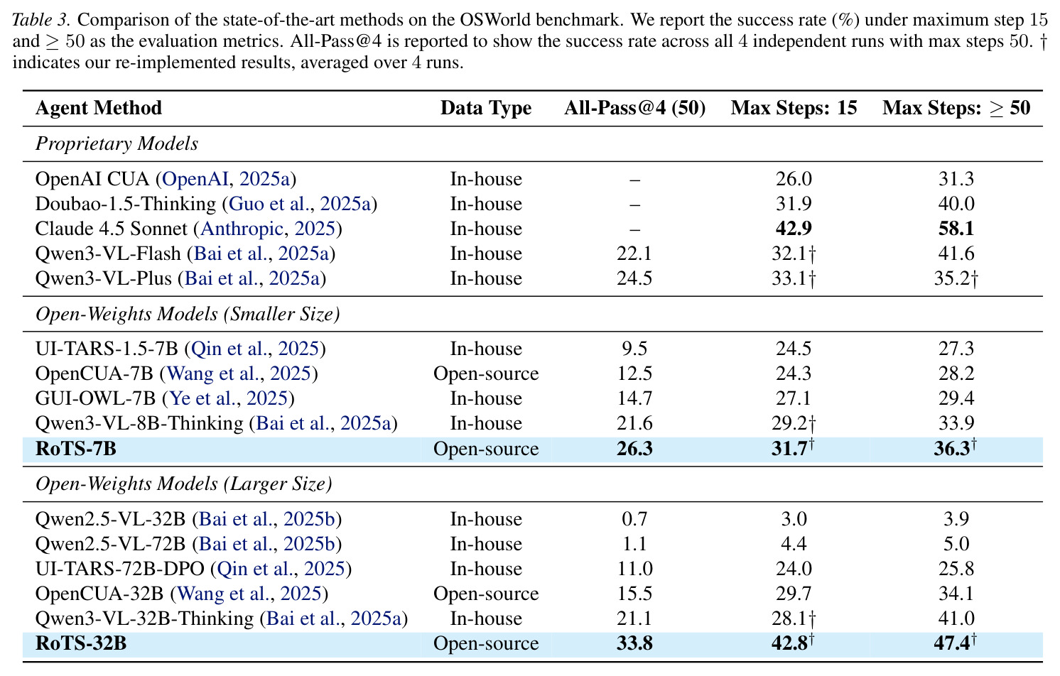 Comparison of the state-of-the-art methods on the OSWorld benchmark. We report the success rate (%) under maximum step 15 and ≥50 as the evaluation metrics. All-Pass@4 is reported to show the success rate across all 4 independent runs with max steps 50.