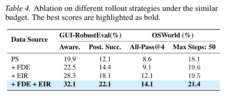 Ablation on different rollout strategies under the similar budget.