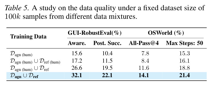 A study on the data quality under a fixed dataset size of 100k samples from different data mixtures.