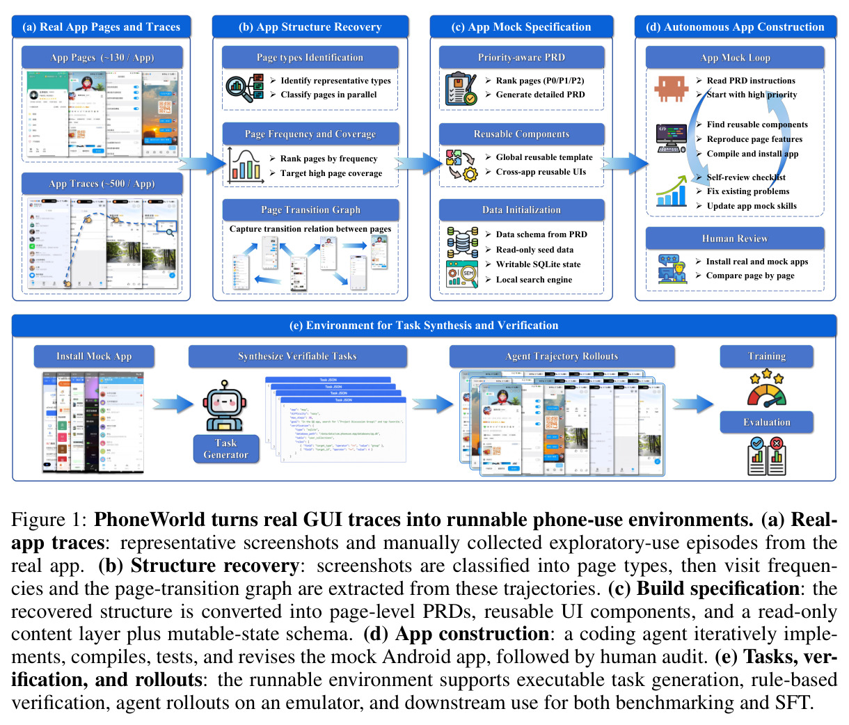 PhoneWorld turns real GUI traces into runnable phone-use environments.