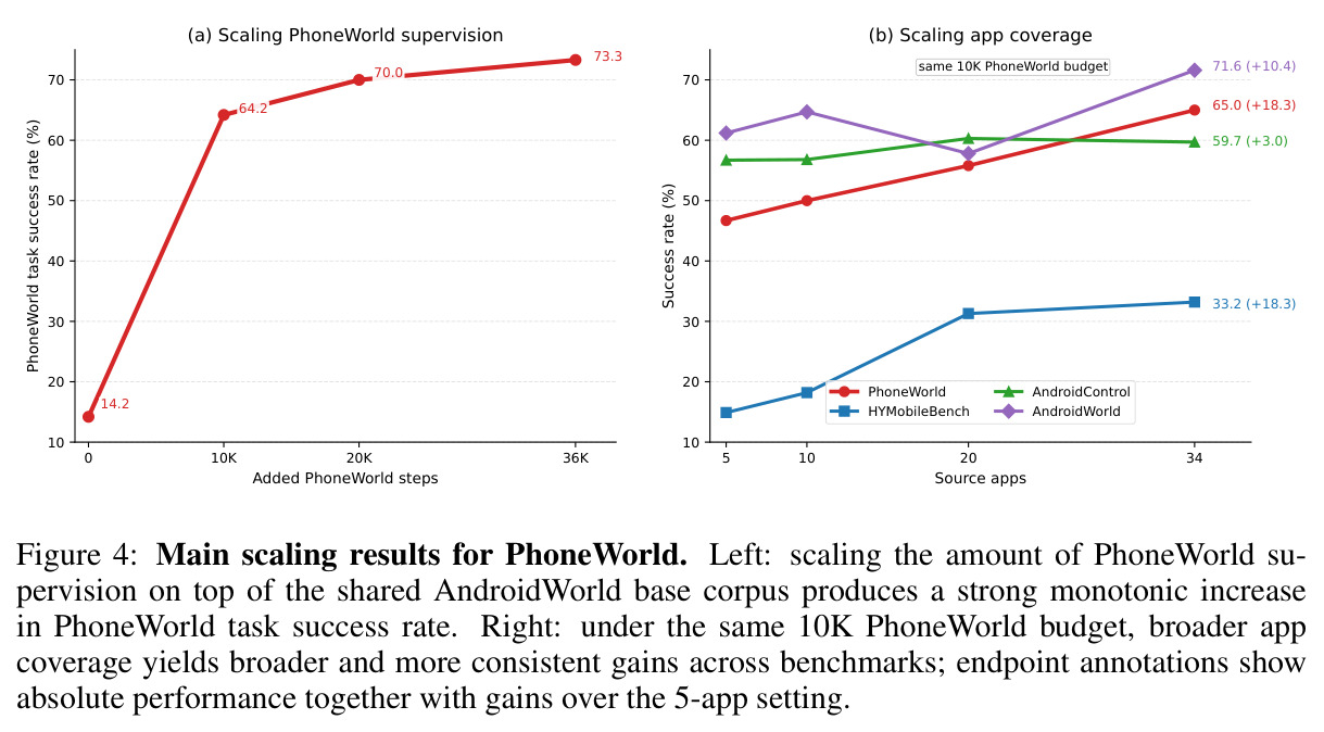 Main scaling results for PhoneWorld.