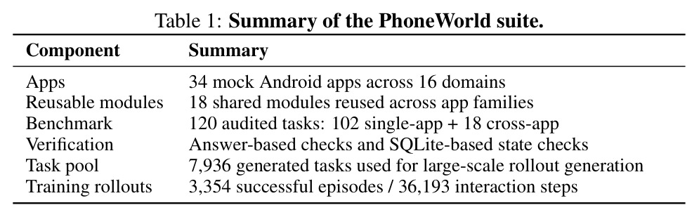 Summary of the PhoneWorld suite.