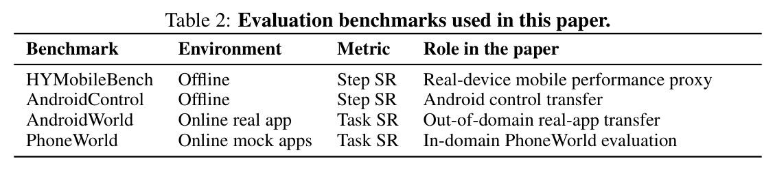 Evaluation benchmarks used in this paper.