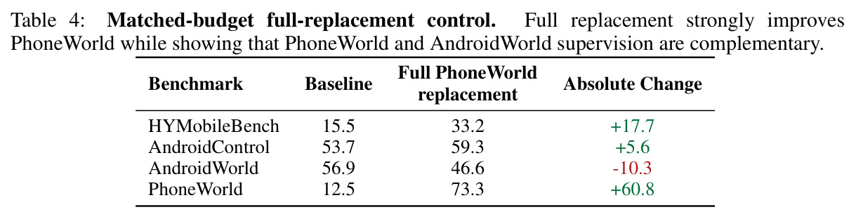 Matched-budget full-replacement control.