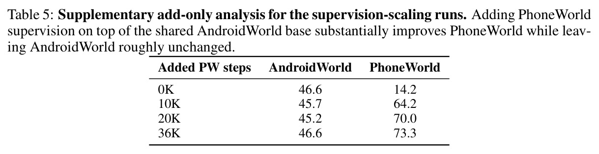 Supplementary add-only analysis for the supervision-scaling runs.