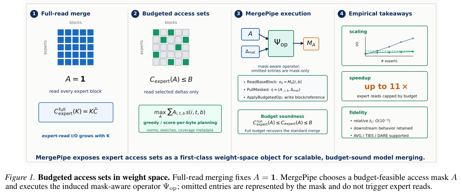 Budgeted access sets in weight space