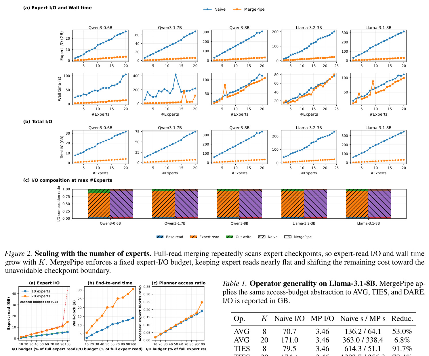 Scaling with the number of experts