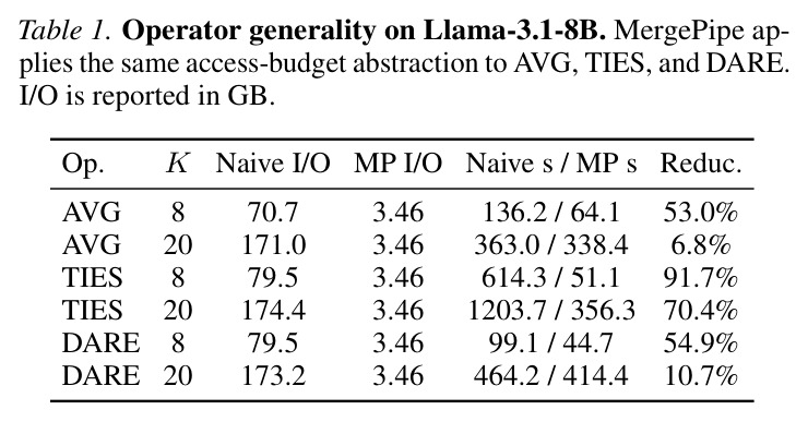 Operator generality on Llama-3.1-8B