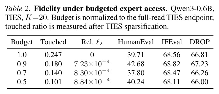 Fidelity under budgeted expert access