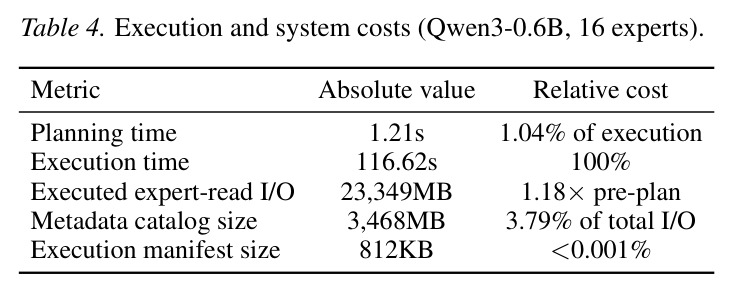 Execution and system costs (Qwen3-0.6B, 16 experts)