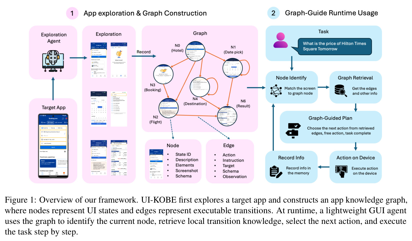 Overview of our framework. UI-KOBE first explores a target app and constructs an app knowledge graph, where nodes represent UI states and edges represent executable transitions. At runtime, a lightweight GUI agent uses the graph to identify the current node, retrieve local transition knowledge, select the next action, and execute the task step by step.