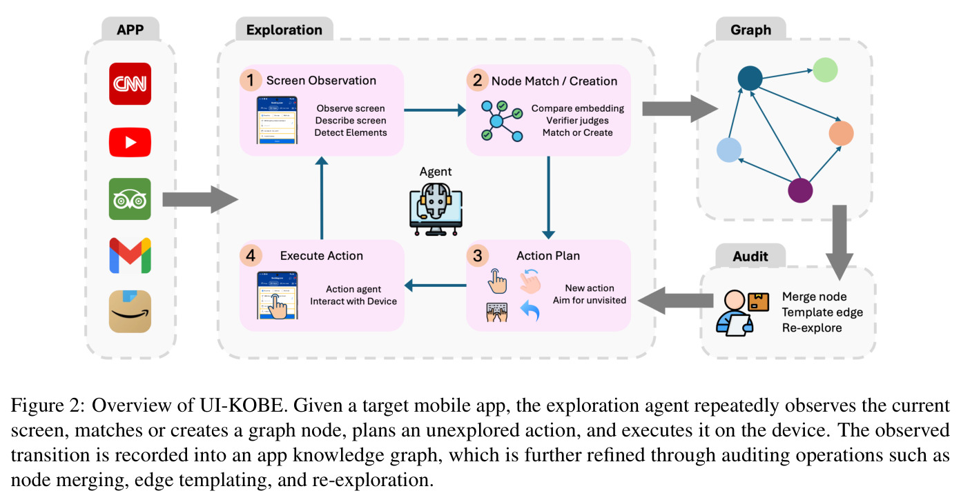 Overview of UI-KOBE. Given a target mobile app, the exploration agent repeatedly observes the current screen, matches or creates a graph node, plans an unexplored action, and executes it on the device. The observed transition is recorded into an app knowledge graph, which is further refined through auditing operations such as node merging, edge templating, and re-exploration.