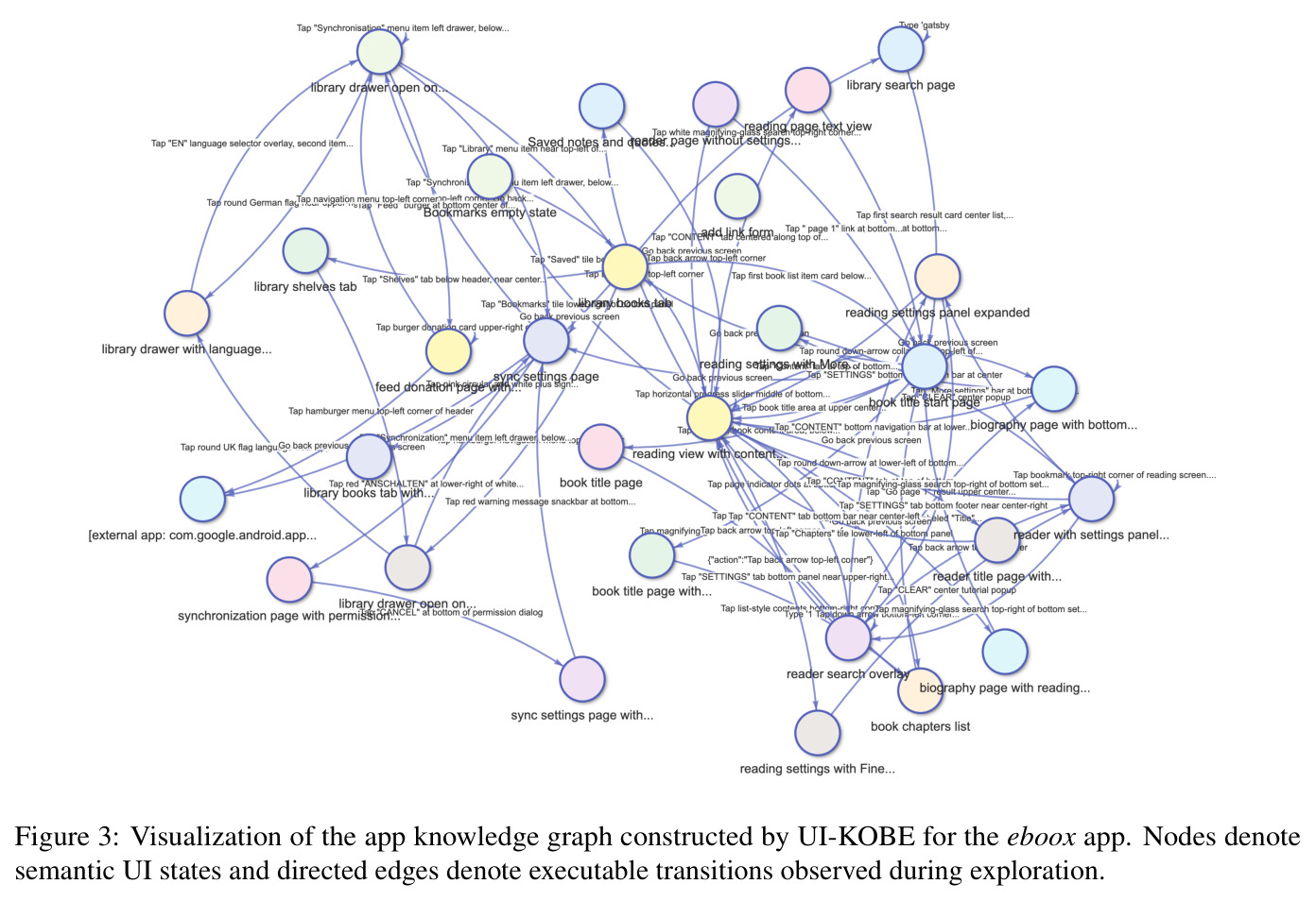 Visualization of the app knowledge graph constructed by UI-KOBE for the eboox app. Nodes denote semantic UI states and directed edges denote executable transitions observed during exploration.