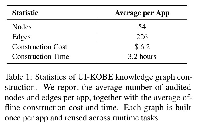 Statistics of UI-KOBE knowledge graph construction. We report the average number of audited nodes and edges per app, together with the average offline construction cost and time. Each graph is built once per app and reused across runtime tasks.