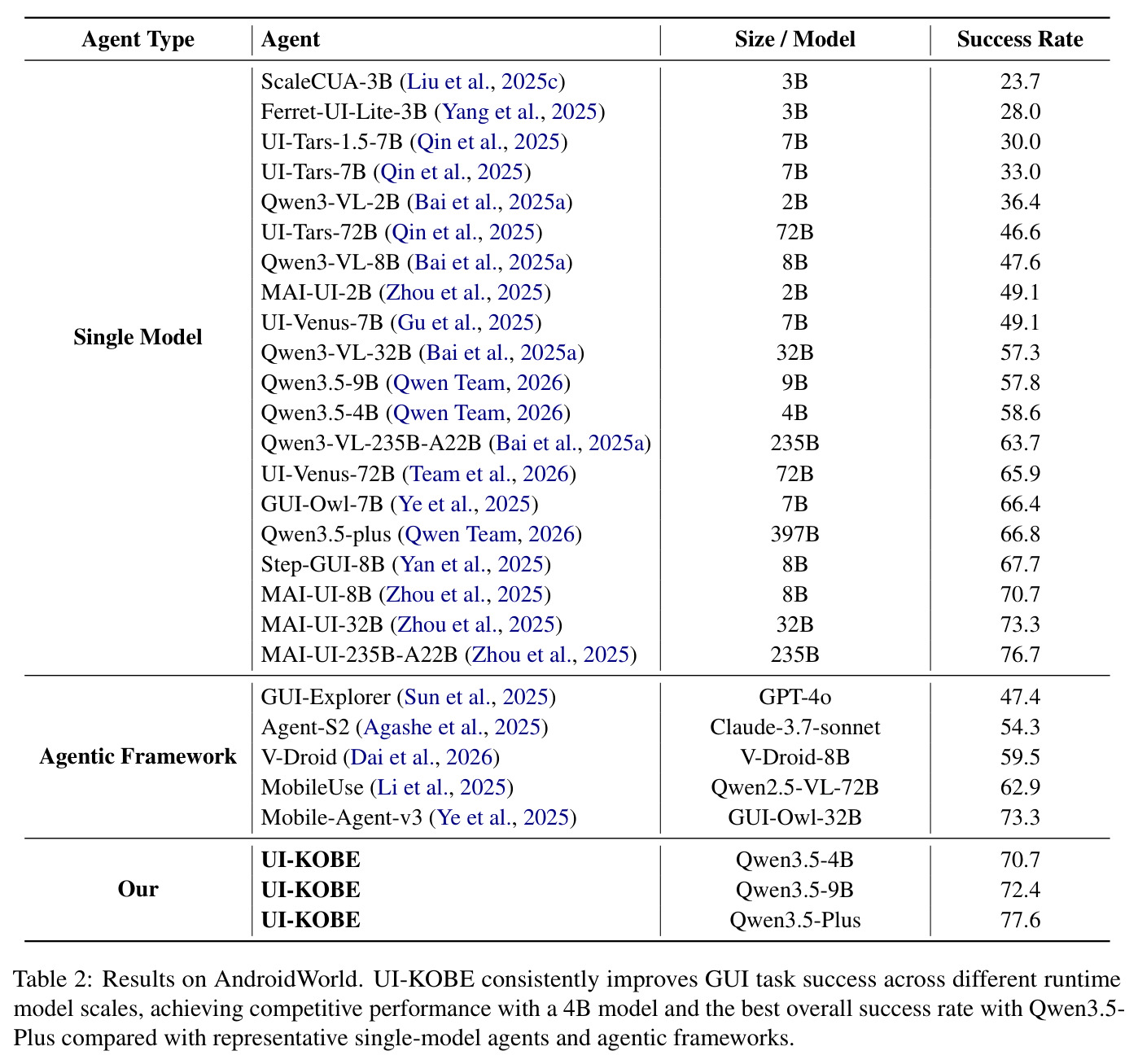 Results on AndroidWorld. UI-KOBE consistently improves GUI task success across different runtime model scales, achieving competitive performance with a 4B model and the best overall success rate with Qwen3.5-Plus compared with representative single-model agents and agentic frameworks.