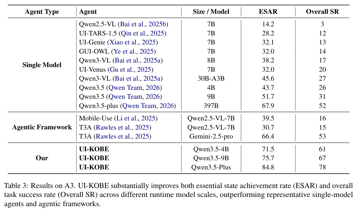 Results on A3. UI-KOBE substantially improves both essential state achievement rate (ESAR) and overall task success rate (Overall SR) across different runtime model scales, outperforming representative single-model agents and agentic frameworks.