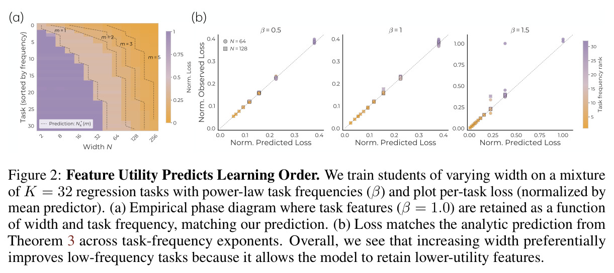 Feature Utility Predicts Learning Order. We train students of varying width on a mixture of K = 32 regression tasks with power-law task frequencies (beta) and plot per-task loss (normalized by mean predictor).